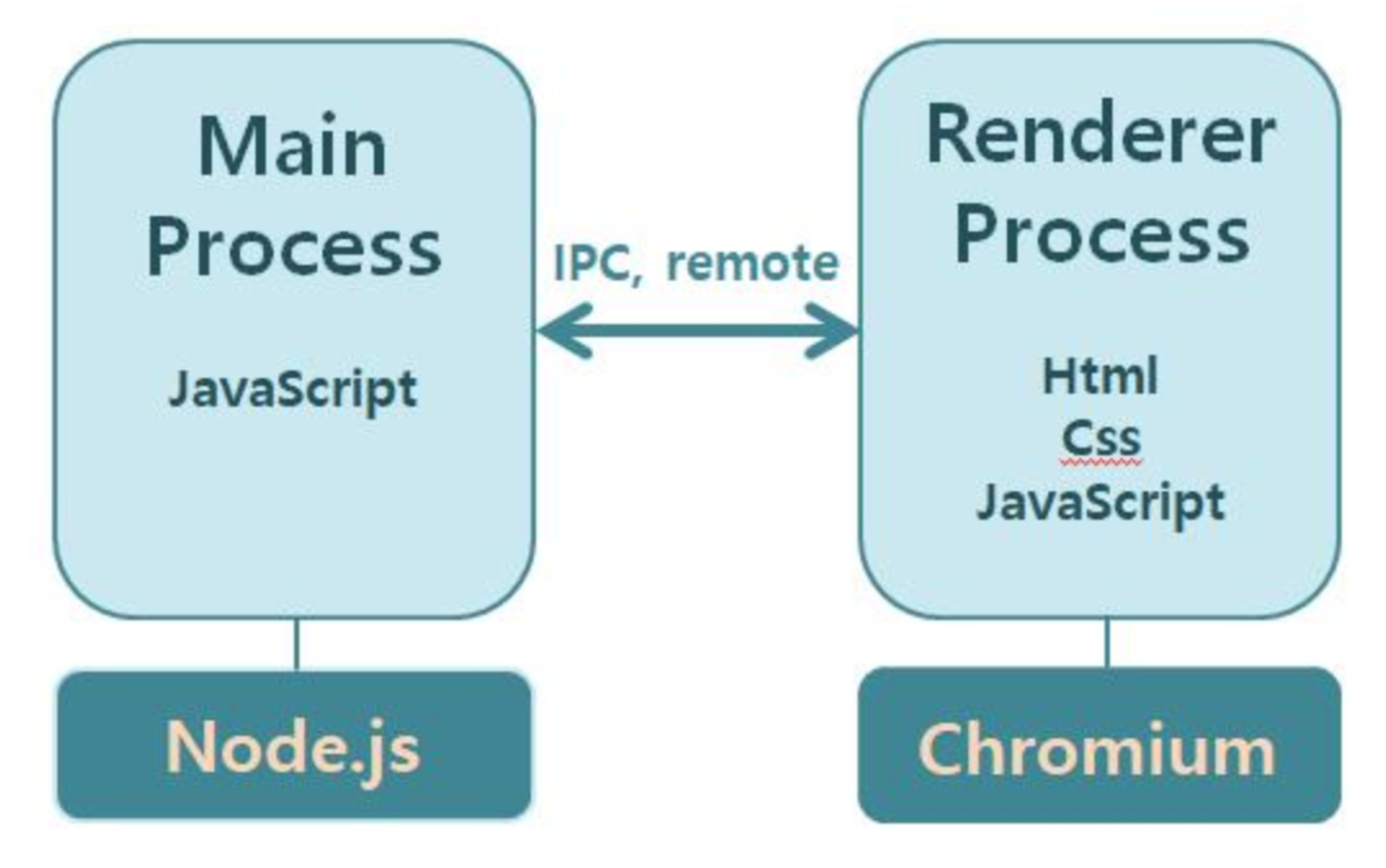 Figure 1: electron process