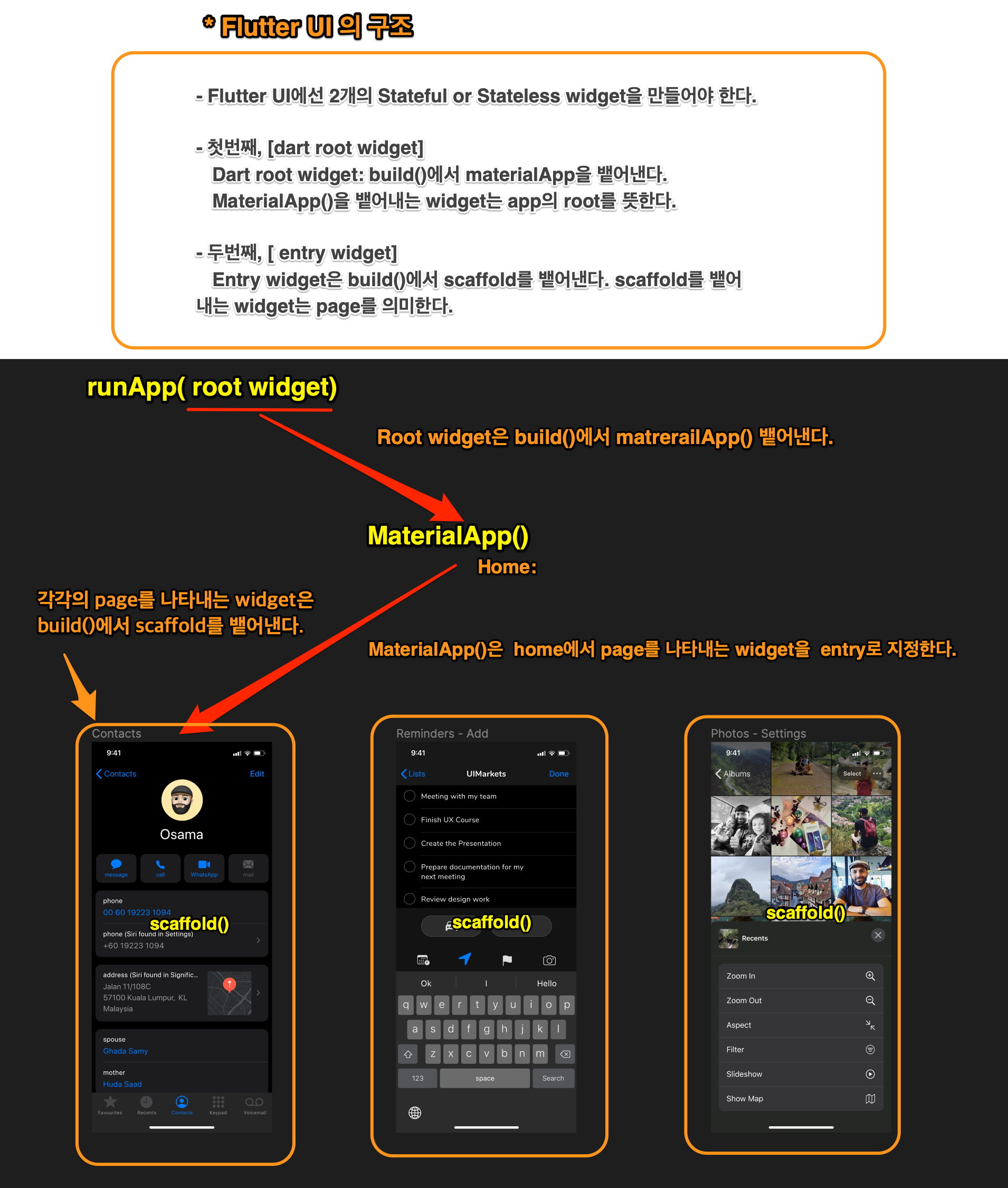 Figure 2: flutter ui structure