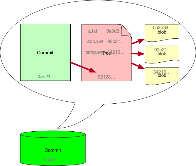 Figure 2: commit