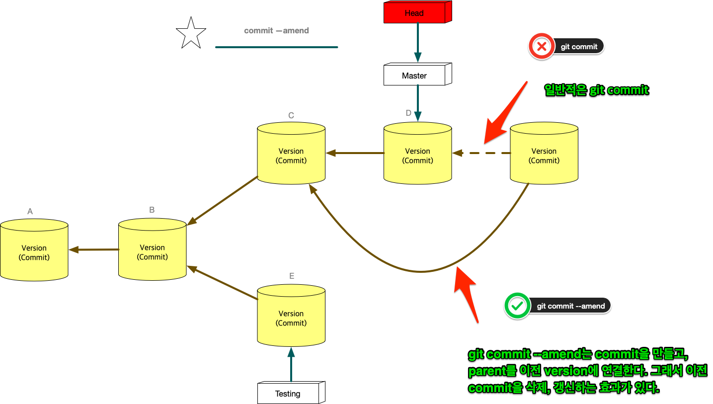 Figure 14: git commit &ndash;amend