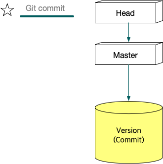 Figure 13: git commit