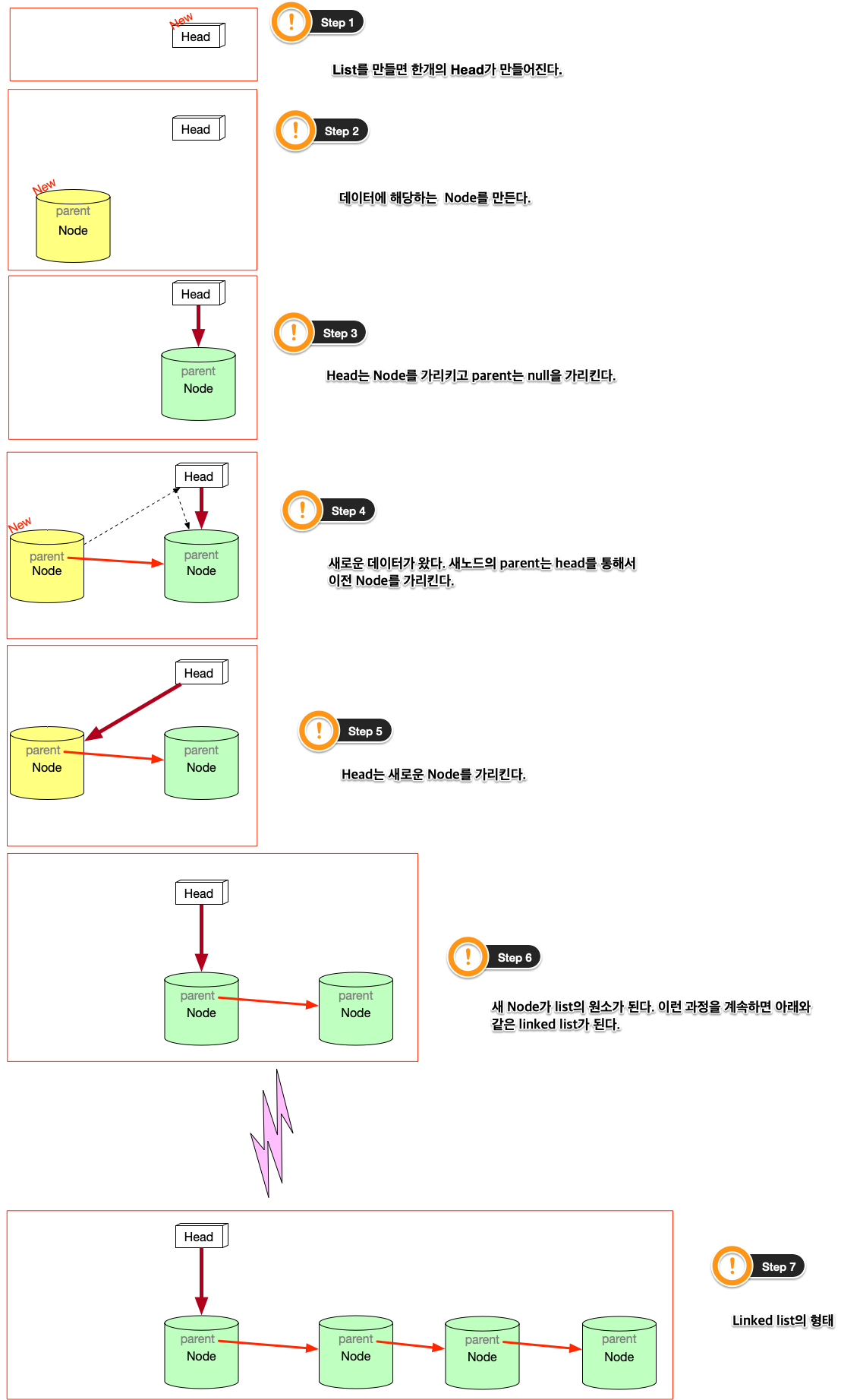 Figure 6: linked list