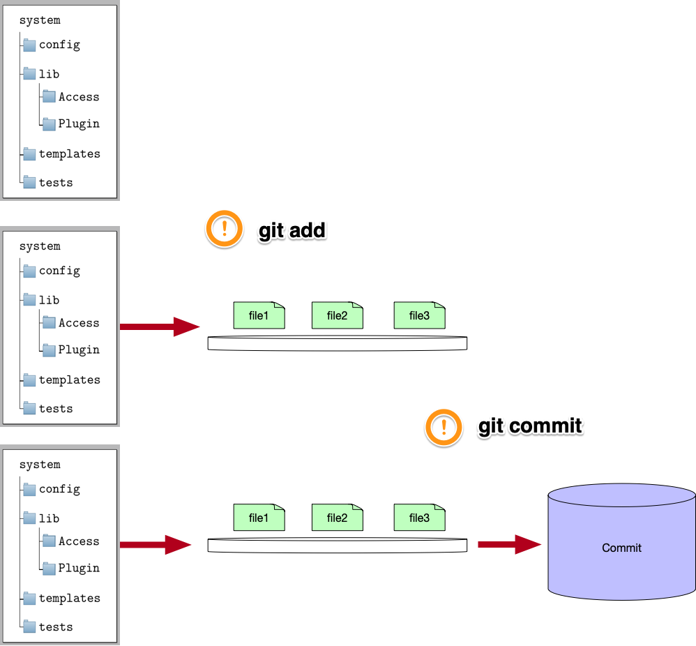 Figure 5: git commit과정