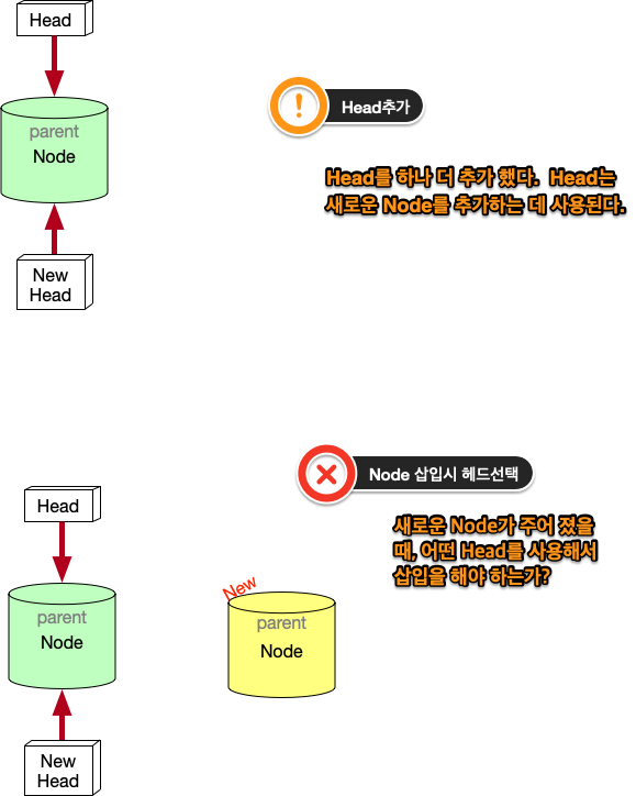 Figure 7: new head list