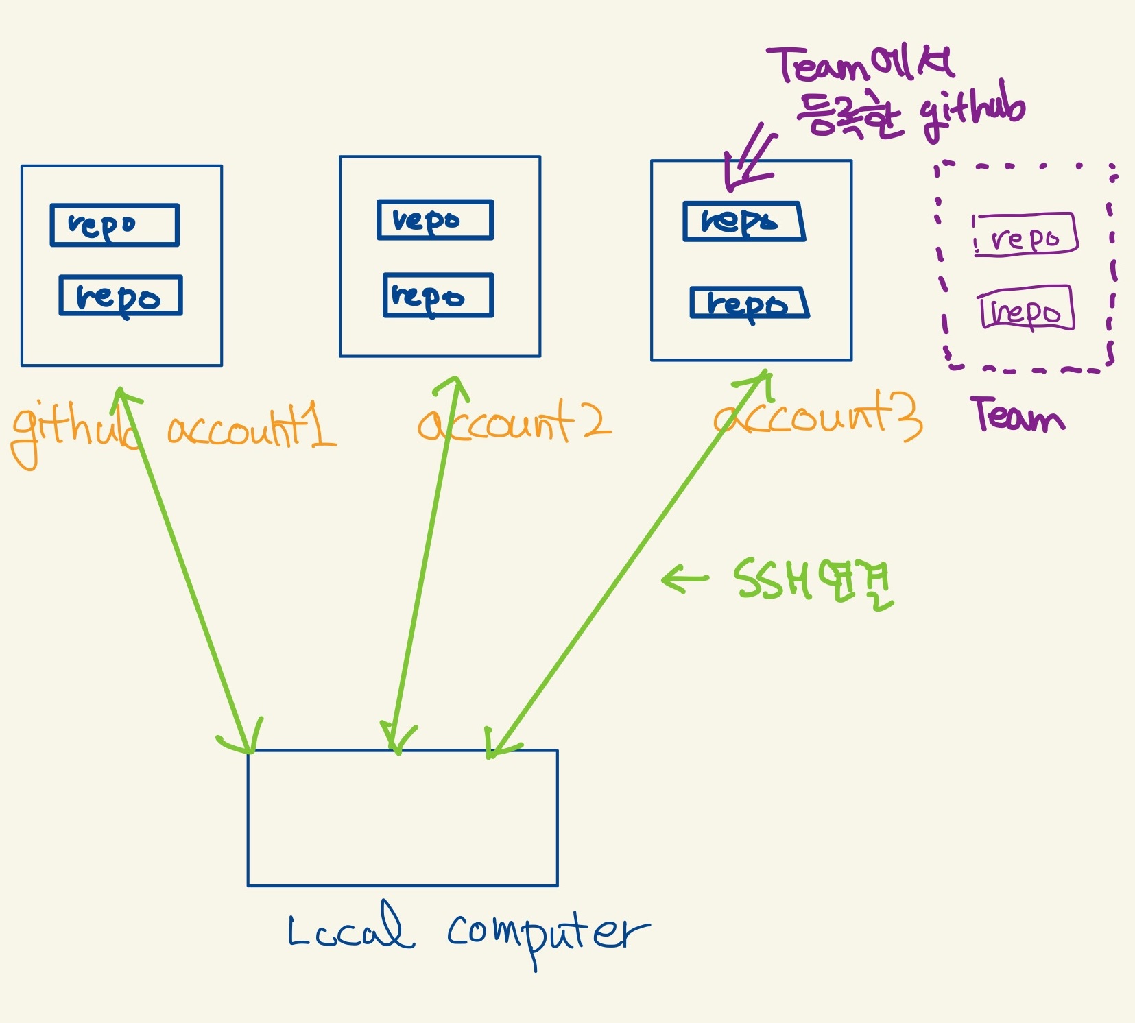 Figure 5: my githubs