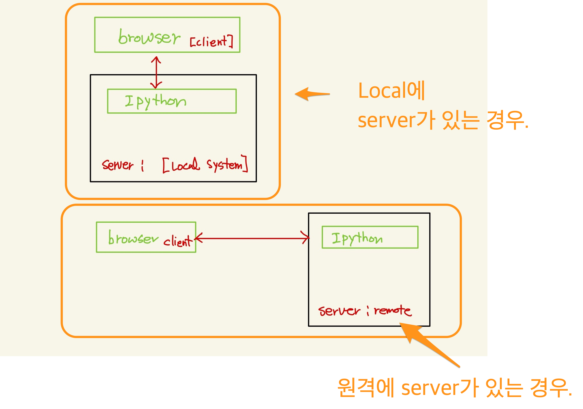 Figure 2: jupyter working
