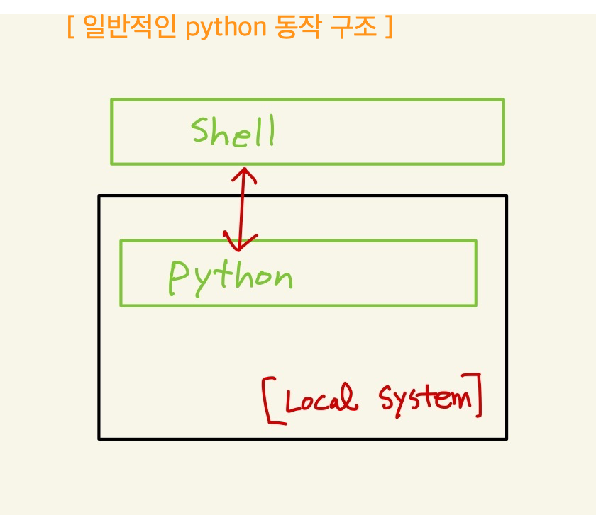 Figure 1: python 동작구조