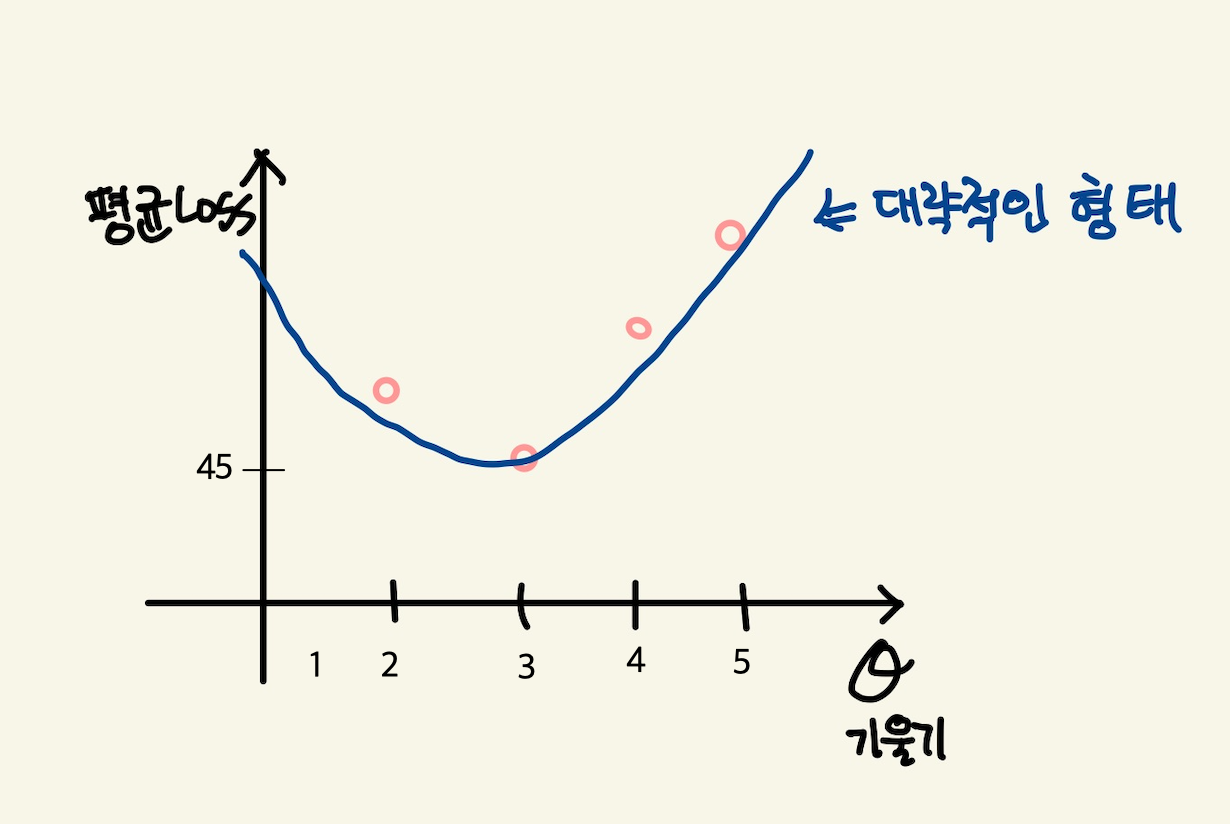 Figure 6: cost function