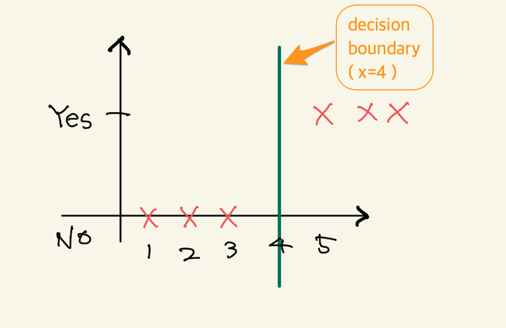 Figure 8: decision boundary1