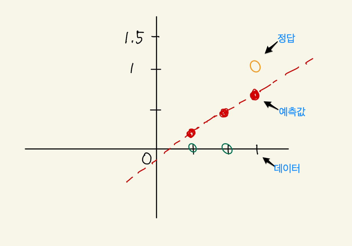 Figure 25: logical regression1