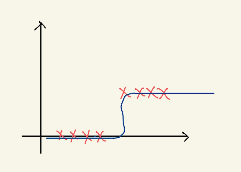 Figure 3: logistic regression feature space3