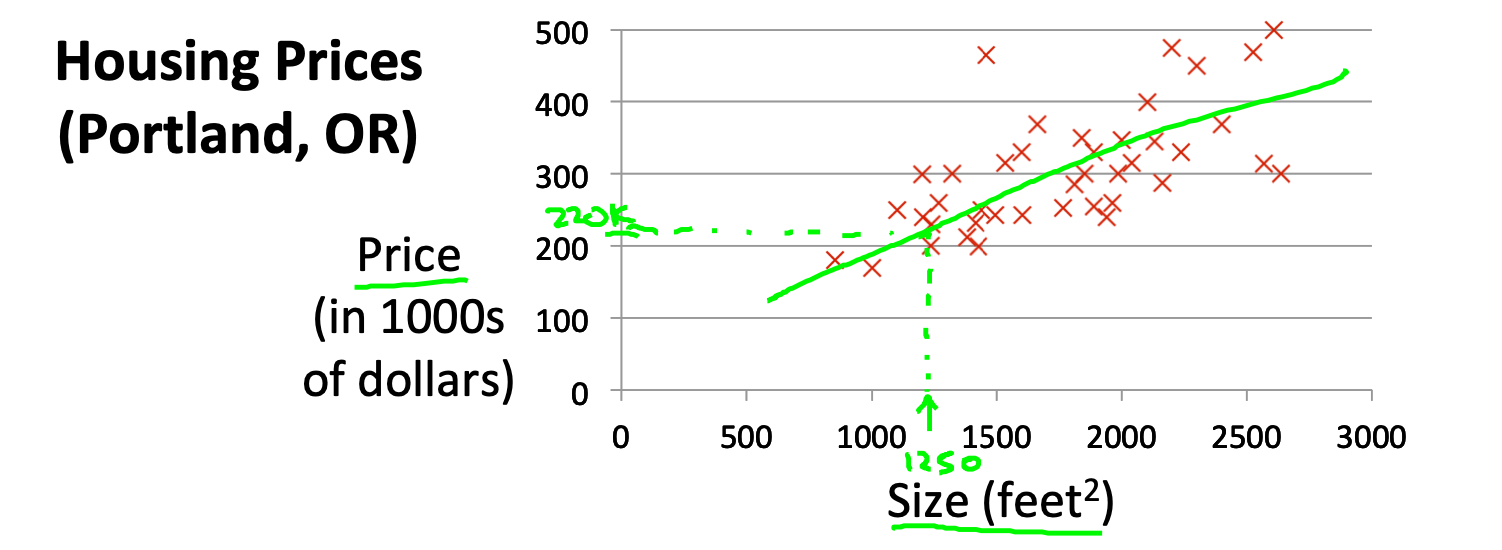Figure 1: housing prices