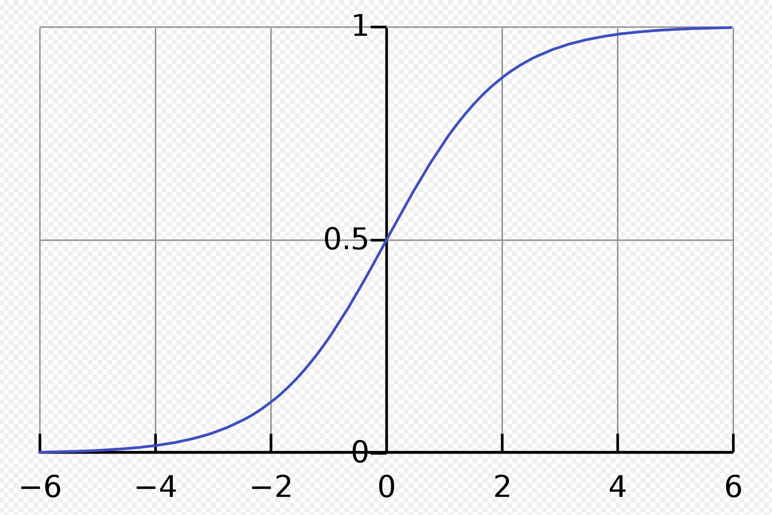 Figure 6: sigmoid