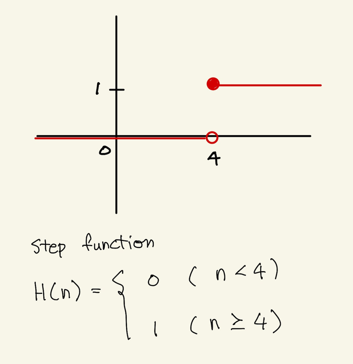 Figure 27: step function