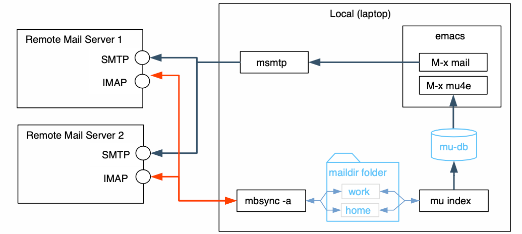 Figure 1: overview mu4e