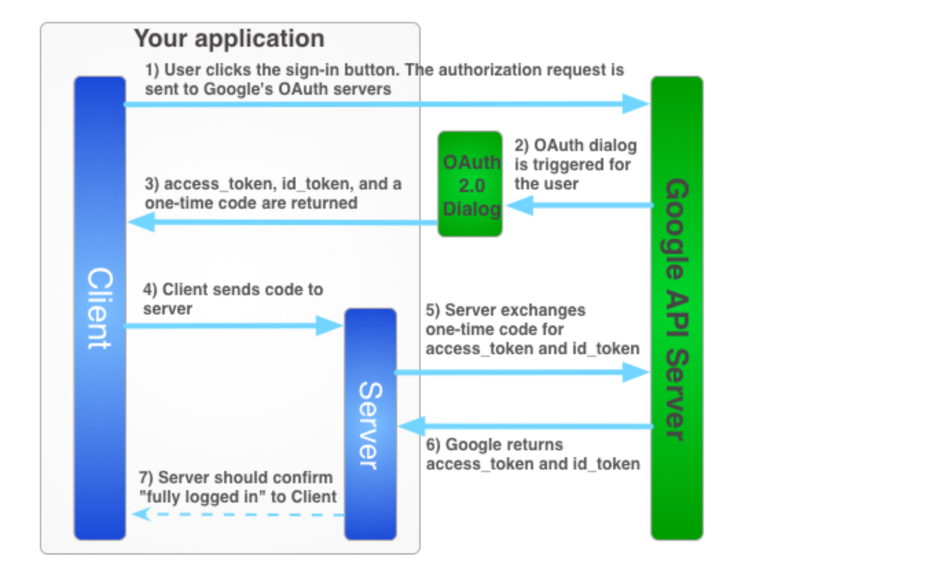 Figure 25: oaut flow