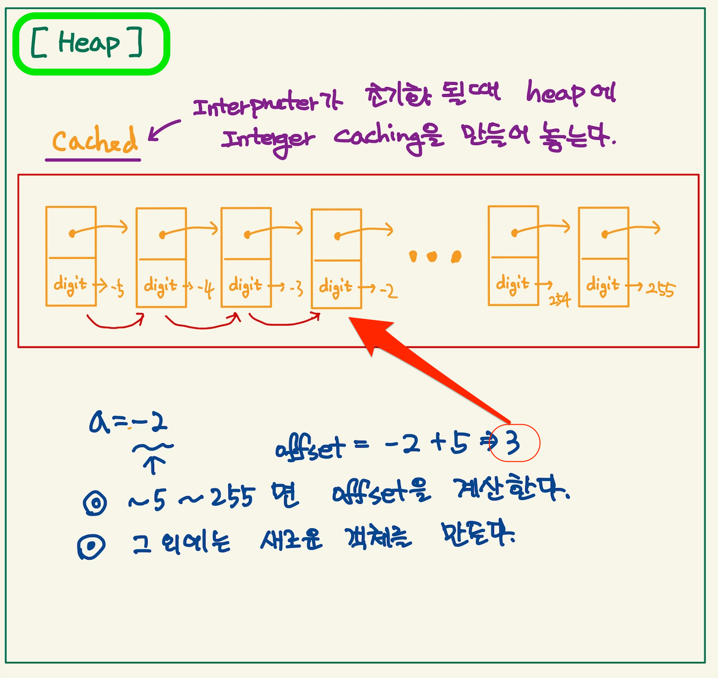 Figure 4: integer cached