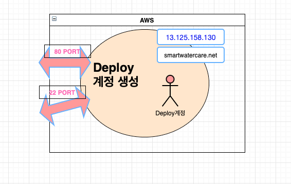 Figure 13: aws4