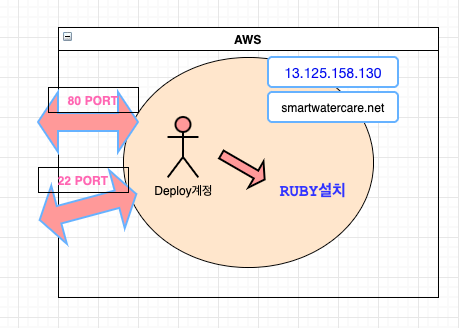 Figure 15: 루비 설치