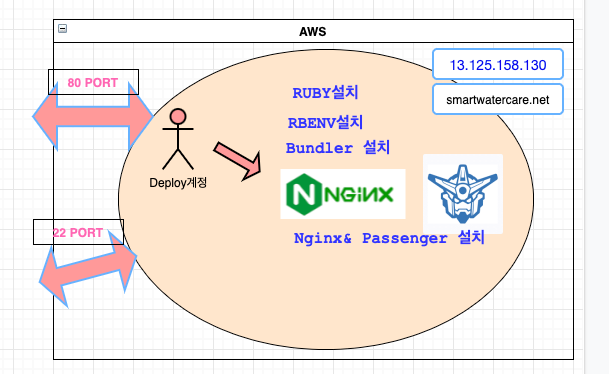 Figure 21: nginx &amp; passenger
