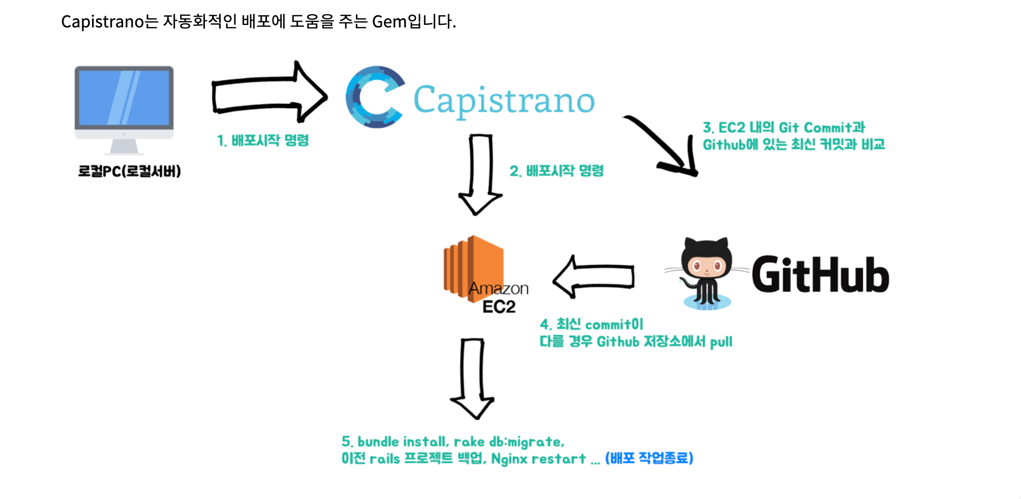 Figure 32: capistrano